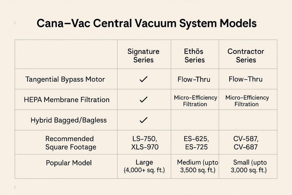 Cana-Vac Central Vacuum Systems: Installation, Maintenance & Repair Guide
